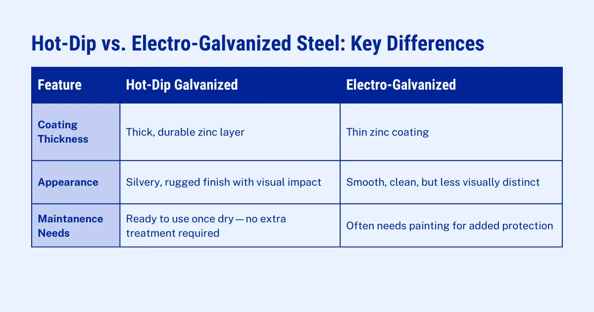 Technical comparison chart of hot-dip vs electro-galvanized steel for solar mounting systems by SR Solar manufacturer