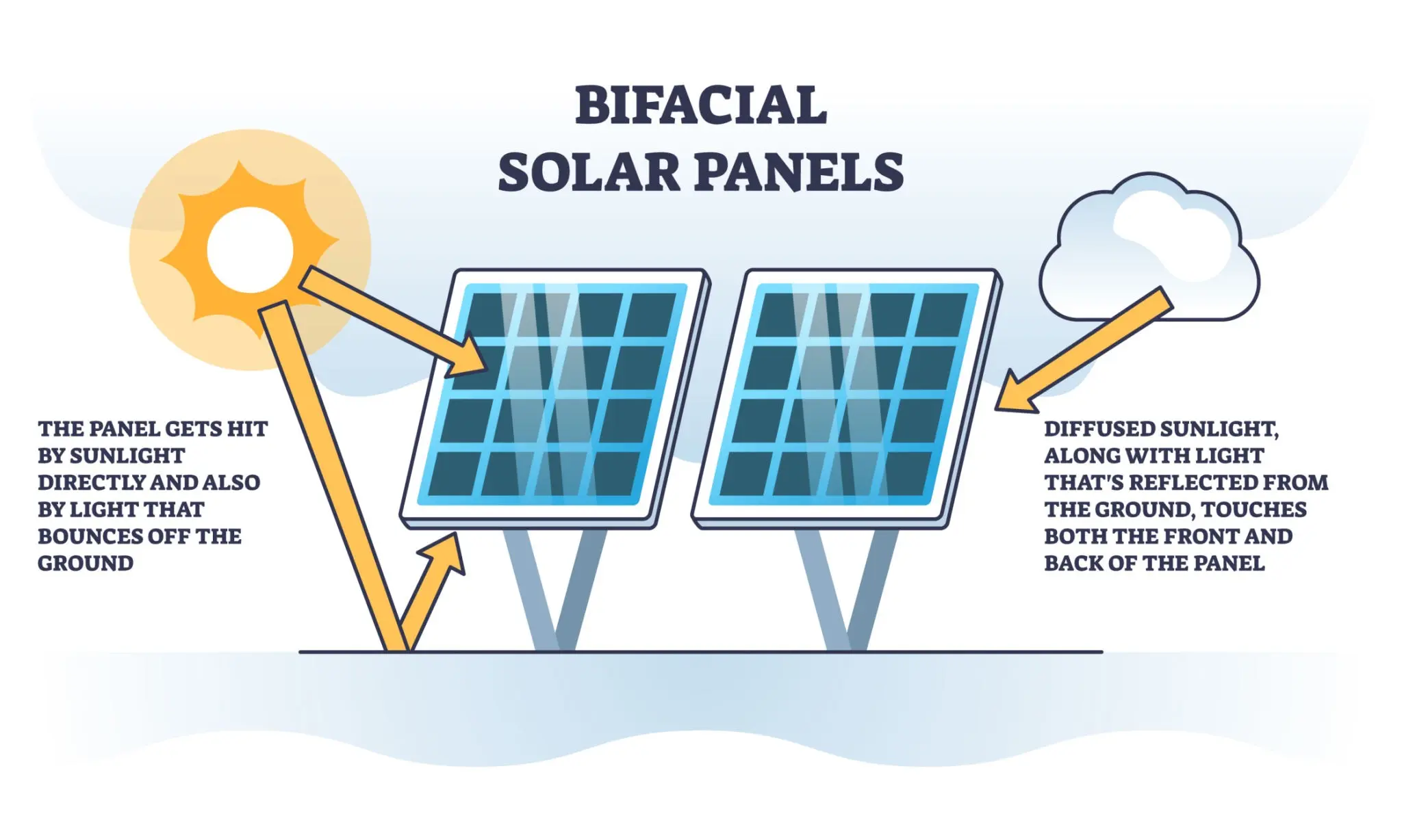 Technical diagram of bifacial solar panels on SR Solar mounting solutions showing albedo reflection and direct sunlight absorption for high-yield projects