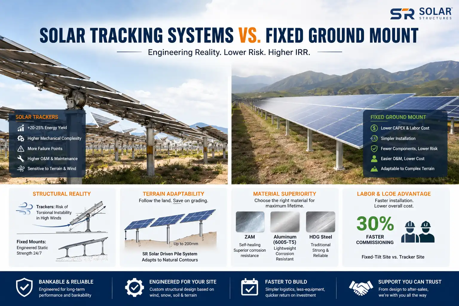 SR Solar infographic comparing solar tracking systems vs fixed ground mount structures highlighting energy yield and structural engineering standards for B2B procurement.