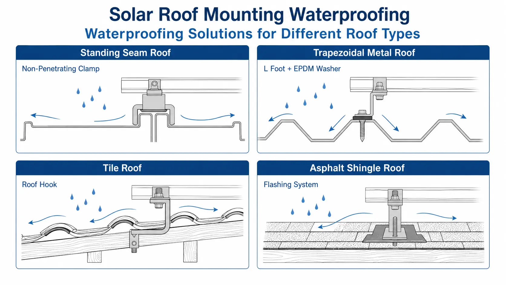 Diagram of SR Solar waterproofing solutions for standing seam, trapezoidal metal, tile, and asphalt shingle roofs by leading manufacturer.