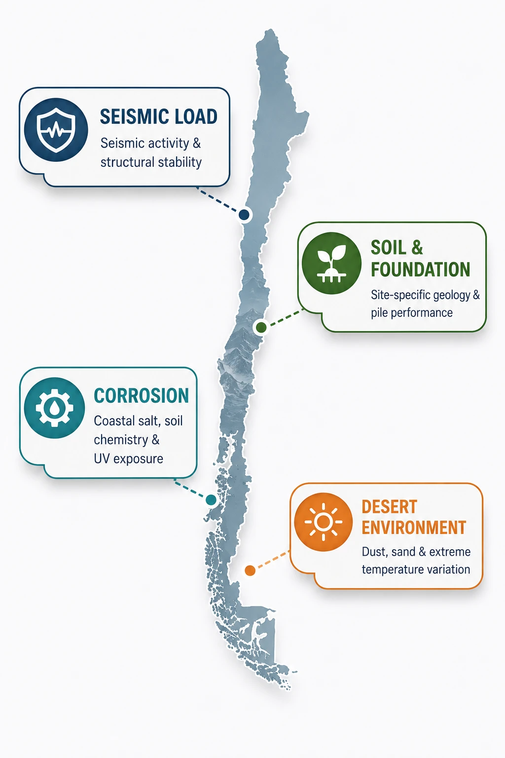SR Solar structural mounting racking map for Chile featuring seismic load compliance, desert environment protection, and corrosion resistance.